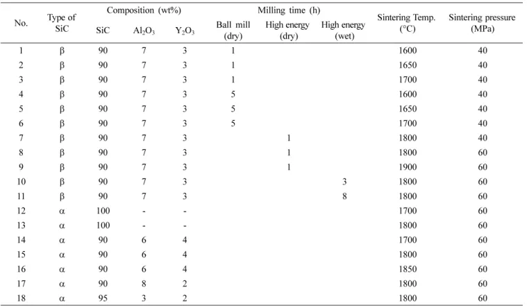 Fig. 2 shows SEM BSE images of sintered specimens (Nos. 1-6) fabricated by SPS at different sintering  tem-peratures and ball milling times