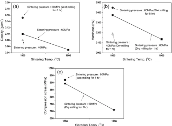 Fig. 5.  Variations in density and mechanical properties of sintered β-SiC specimens fabricated by spark plasma sintering (β-SiC + 10 wt%