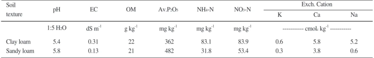 Table 1. Chemical properties of soil before experiment.