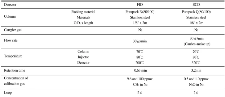 Fig. 1. Yield of red pepper at different soil moisture conditions in clay and sandy loam soils.