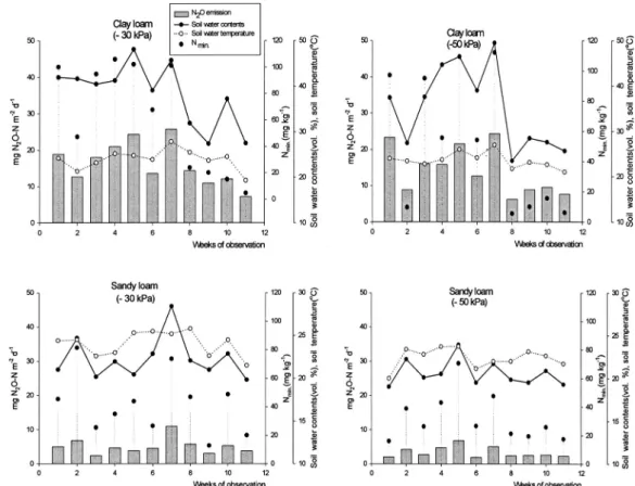 Fig. 4. Correlations between cumulative soil water contents, and soil temperature and N 2 O emissions in clay and sandy loam soils.