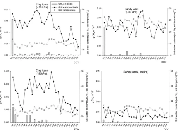 Fig. 6. Weekly changes of soil CH 4 emission and N mineral in clay and sandy loam upland soils.
