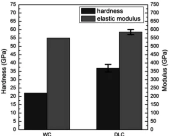 Fig. 8. Friction of coefficients of DLC film FV-AIPed for 60 min and WC measured using pin-on-disc.