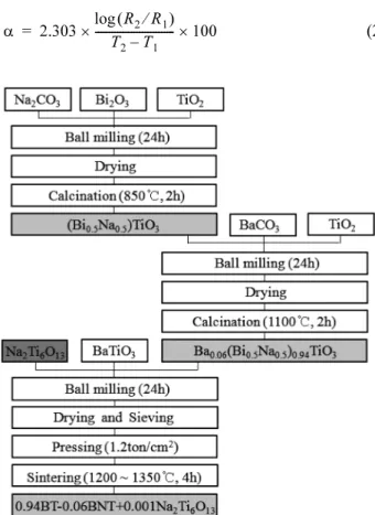 Fig. 1. Processing diagram of the  BBNT-NT001 ceramics.