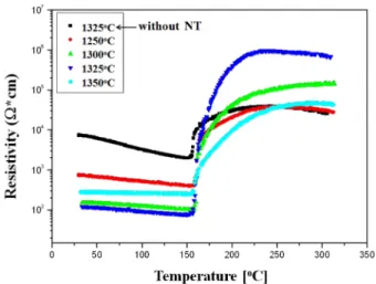 Fig. 4. Bulk density of the BBNT ceramics sintered at 1325 o C and BBNT-NT001 ceramics sintered at various temperatures from 1200 o C to 1350 o C for 4 h.