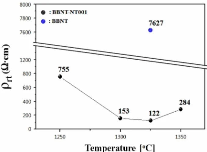 Table 1. Curie temperature (T C ), resistivity jump ( ρ max/ ρ min ), resistivity temperature factor ( α) of the BBNT ceramics sintered at 1325 o C and BBNT-NT001 ceramics sintered at various temperatures from 1200 o C to 1350 o C for 4 h.