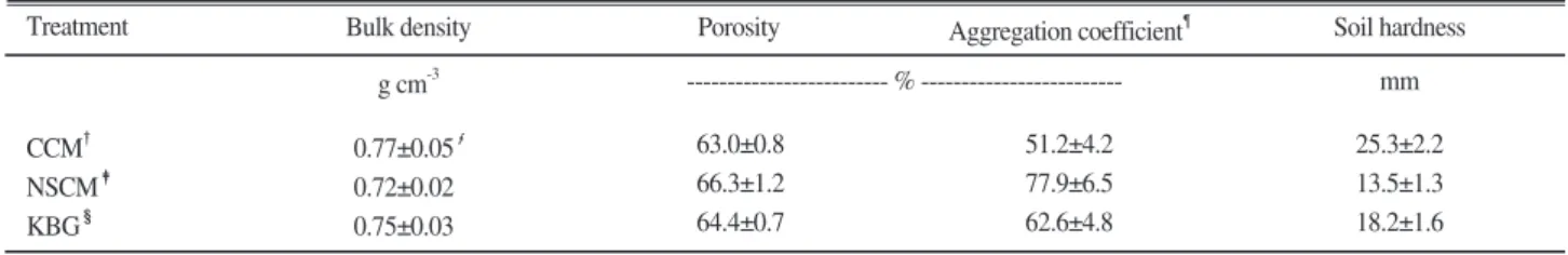 Table 2. Acid phosphatase activities and microbial biomass C contents of soil experimented.