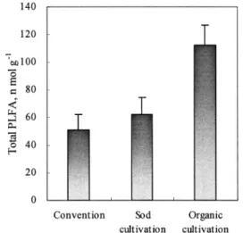 Fig. 2. Distribution ratio of soil microbial groups of total PLFA by three different farming management methods in citrus orchards soil