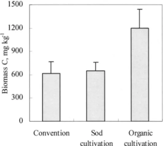 Fig. 4. Acid phosphatase activities by  three different farming management methods in citrus orchards soil