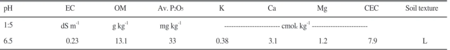 Table 2. Chemical characteristics of used liquid pig manure. 