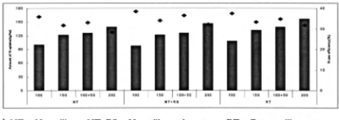 Fig. 4. Amount of nitrogen uptake and nitrogen use efficiency at harvesting season under different tillage methods and applied rates of N.