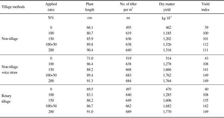 Table 6. Yield potential and growth of whole barley under different tillage methods and applied rates of N.