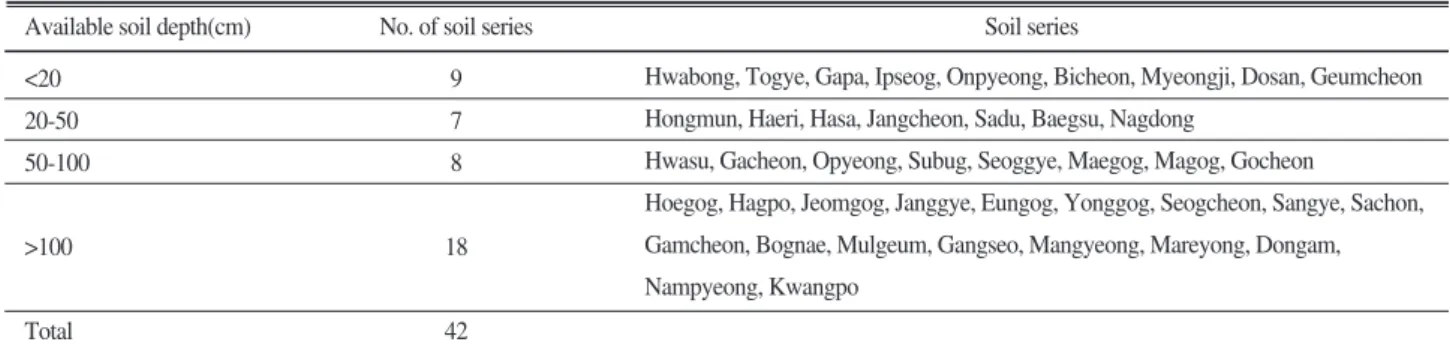 Table 2. Soil series with coarse sandy layer as limiting factors on determination of available soil depth.