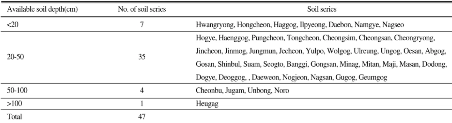 Table 4. Soil series with gravel and skeletal layer as limiting factors on determination of available soil depth.