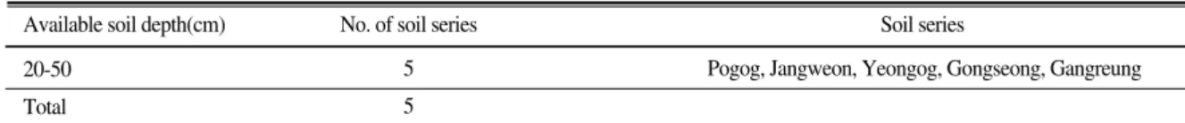 Table 8. Physicochemical properties of Gimhae series.