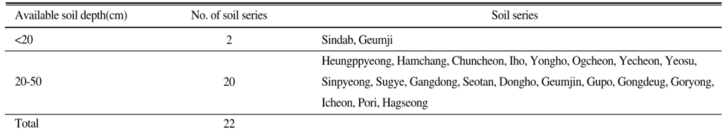 Table 10. Soil series with poorly drained layer as limiting factors on determination of available soil depth.