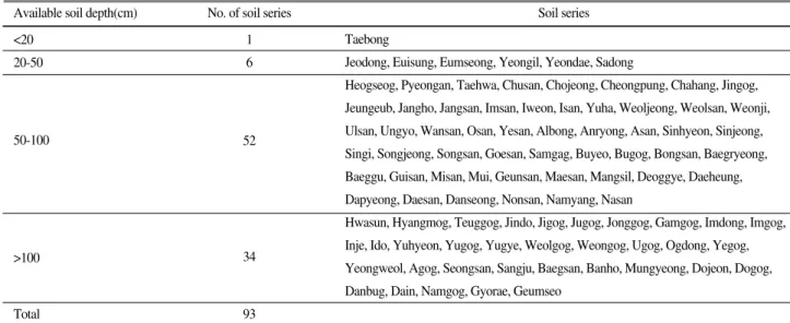 Table 14. Soil series with slopeness as limiting factors on determination of available soil depth.