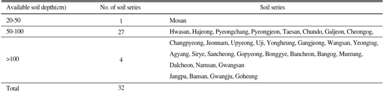 Table 18. Soil series without limiting factors on determination of available soil depth.