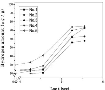 Table 2. Hydrogen amount of specimens with charging conditions (µg/g).