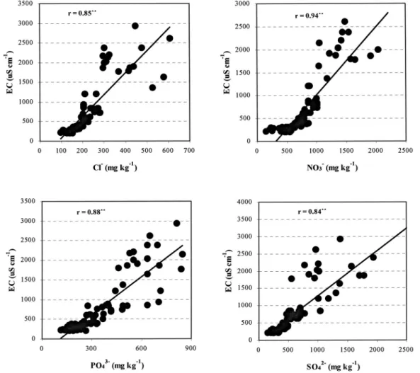 Fig. 2. The relation between electrical conductivity and anions (Cl - , NO 3 -