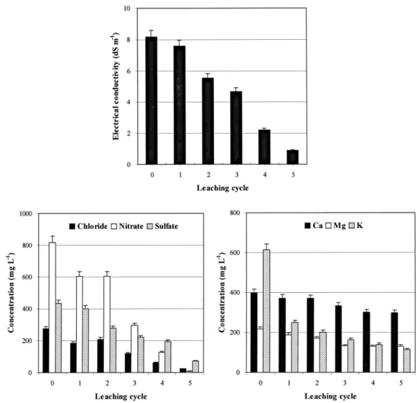 Fig. 3. Changes in the electrical conductivity, cations, and anions of the soils used in the experiment during the desalinization period by leaching method.