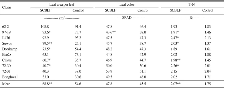 Table 4. Leaf area, leaf color and T-N contents of clones treated with SCBLF and control.