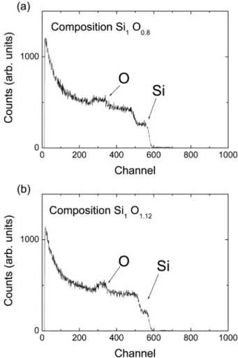 Fig. 1. RBS spectrum of SRO layer fabricated by co-sputtered Si and SiO 2  by using different RF power of (a) 120/100 and (b) 60/