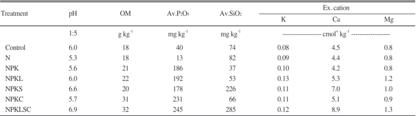 Table 1. Chemical composition of the rice paddy soils