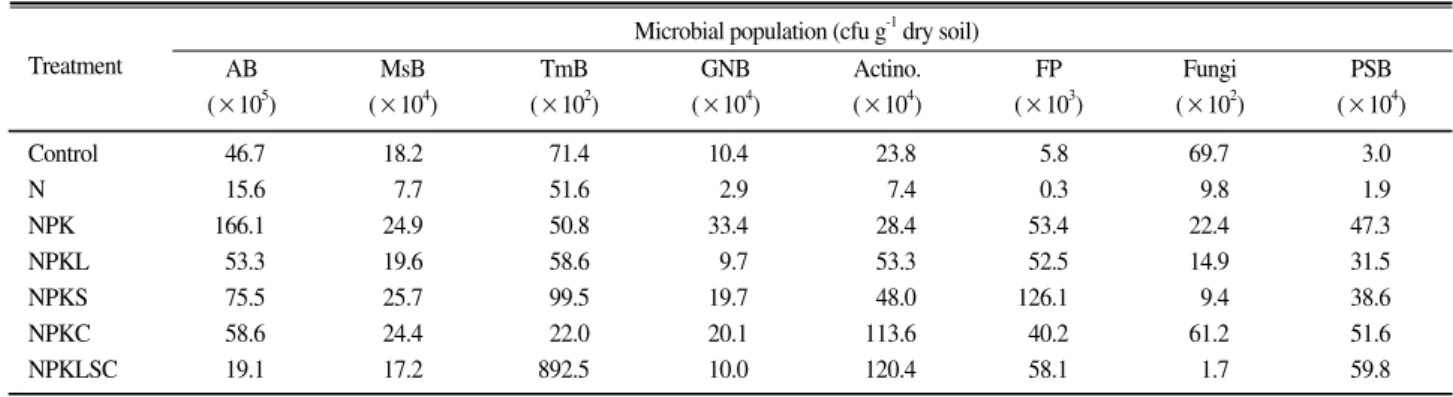 Fig. 1. Ratios of mesophilic Bacillus, Gram-negative bacteria and Phosphate-solubilizing bacteria to aerobic bacteria on the each plots of rice paddy soils