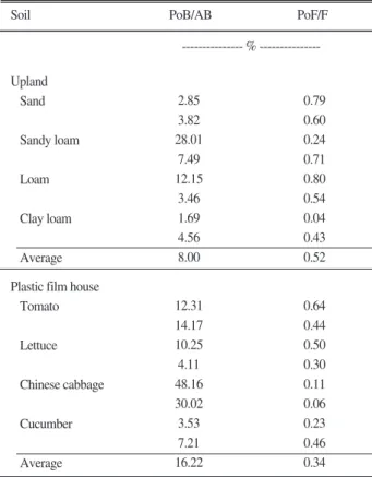 Fig. 1. Correlation between phosphate-solubilizing bacterial population and phosphate-solubilizing activity in upland and plastic film house soils