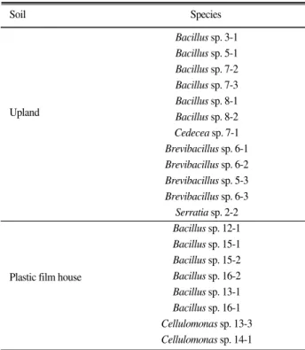 Table 5. Phosphate-solubilizing bacteria isolated from upland and plastic film house soils.