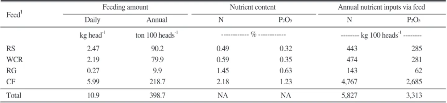Table 1. Yearly amounts of nutrients inputs by fodder feeding in the study farm.