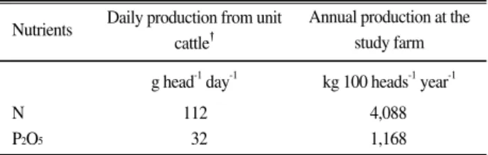 Table 3. Annual inputs of nutrients by bedding material additions in the study farm. 