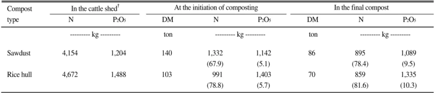 Table 5. Plant growth and uptake of nutrients.
