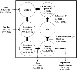 Fig. 2. Rice hull-compost based nutrient cycling structure in the study farm.