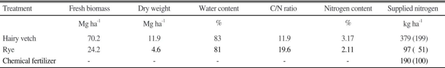 Table 1. Biomass production and nitrogen accumulation of two green manure crops.