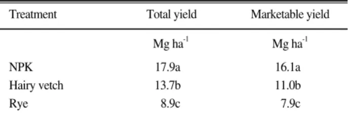 Table 3. Pepper fruit yields by cover crop incorporation.