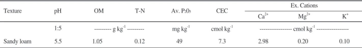 Table 2. Physico-chemical properties of the experimental soil before the experiment.