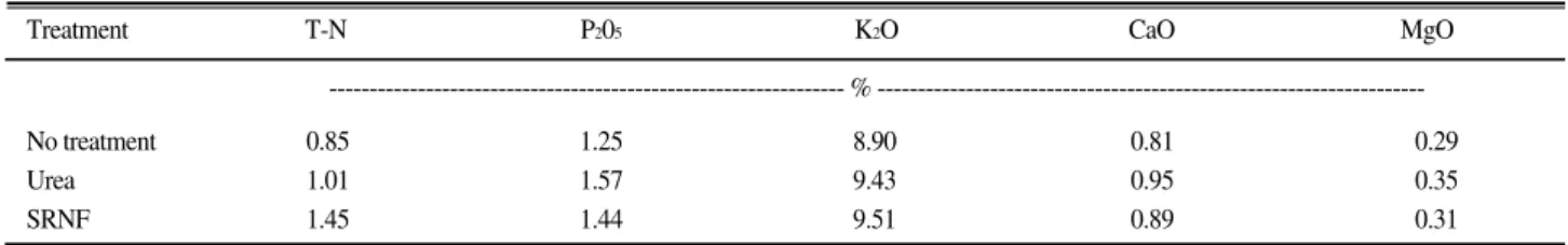 Table 5. Chemical components in the whole radish plant at 50 days after sowing.