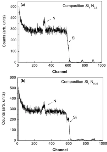 Fig. 1. RBS spectrum of SiN x  single layer. SiN x  films were deposited with Si and Si 3 N 4  target power of (a) 50/100 and (b) 150/