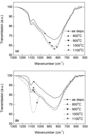 Fig. 4. ESR spectra of Si 3 N 4 /SiN 0.6  superlattice structure of as deposited and post annealed samples.