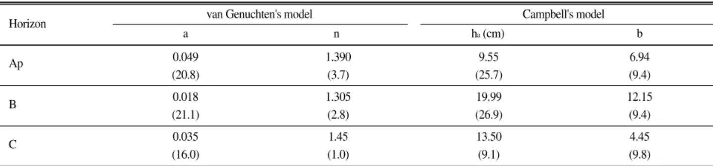 Table 2. The parameters of van Genuchten's and Campbell's model.