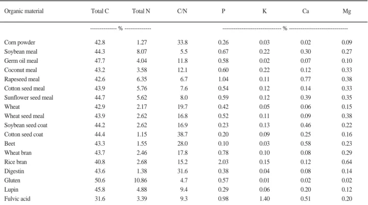 Table 2. Total nitrogen content in organic materials selected.