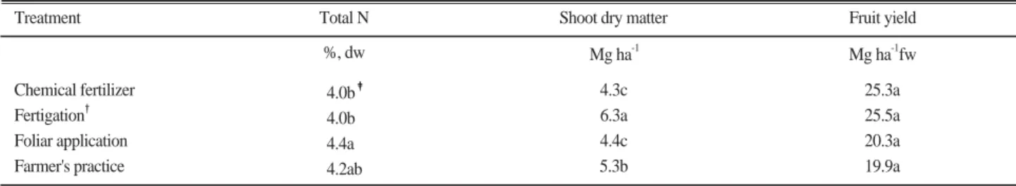 Table 5. Total nitrogen of leaf, shoot dry matter and yield by cultivation methods at 150 days after transplanting.