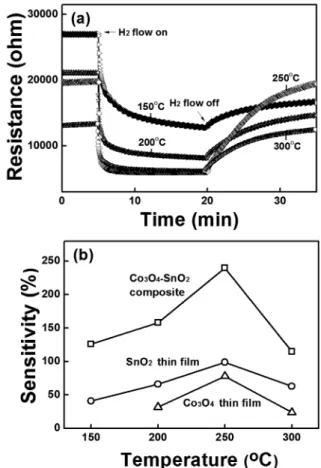 Fig. 4. (a) Response and recovery curves of Co 3 O 4 -SnO 2  composite sensor upon exposure to 4% H 2  at different operating temperature, and (b) the response of Co 3 O 4 , SnO 2  thin films and Co 3 O 4 -SnO 2 composite to 4% H 2  at different temperatur