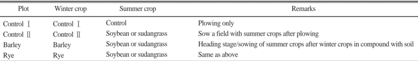Table 1. Cropping system by winter and summer crops at the experimental fields. 