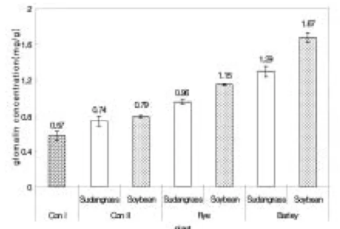Fig. 4. Glomalin contents in the soil after harvesting of summer crops (vertical line is standard error).