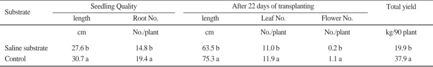 Table 3. Effects of substrate on seedling quality, growth properties and yield of cucumber.