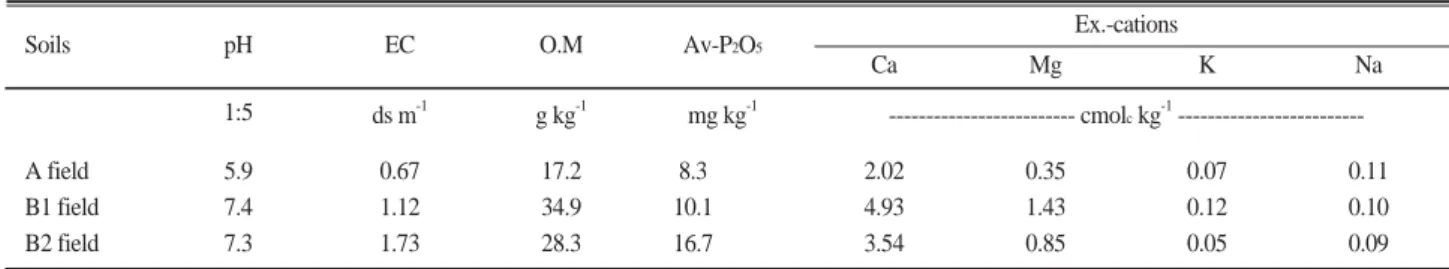 Table 1. Chemical composition of paddy soil used in the experiment.