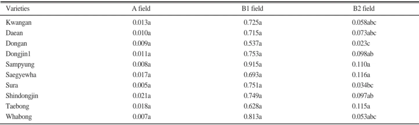 Fig. 2. The distribution of cadmium fractions extracted by sequential extraction procedure in experimented paddy soils near 2 closed mines.